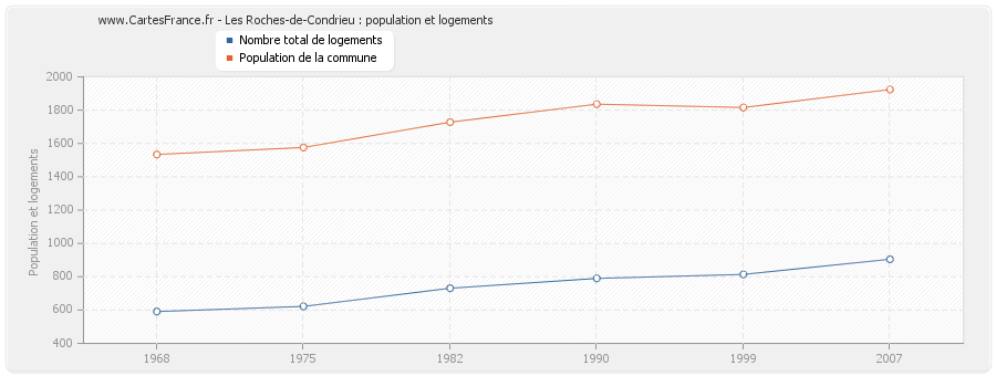 Les Roches-de-Condrieu : population et logements